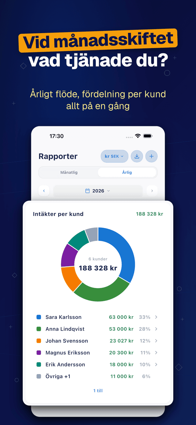 Deftera: Kundbok & Uppdrag — vad tjänade du?