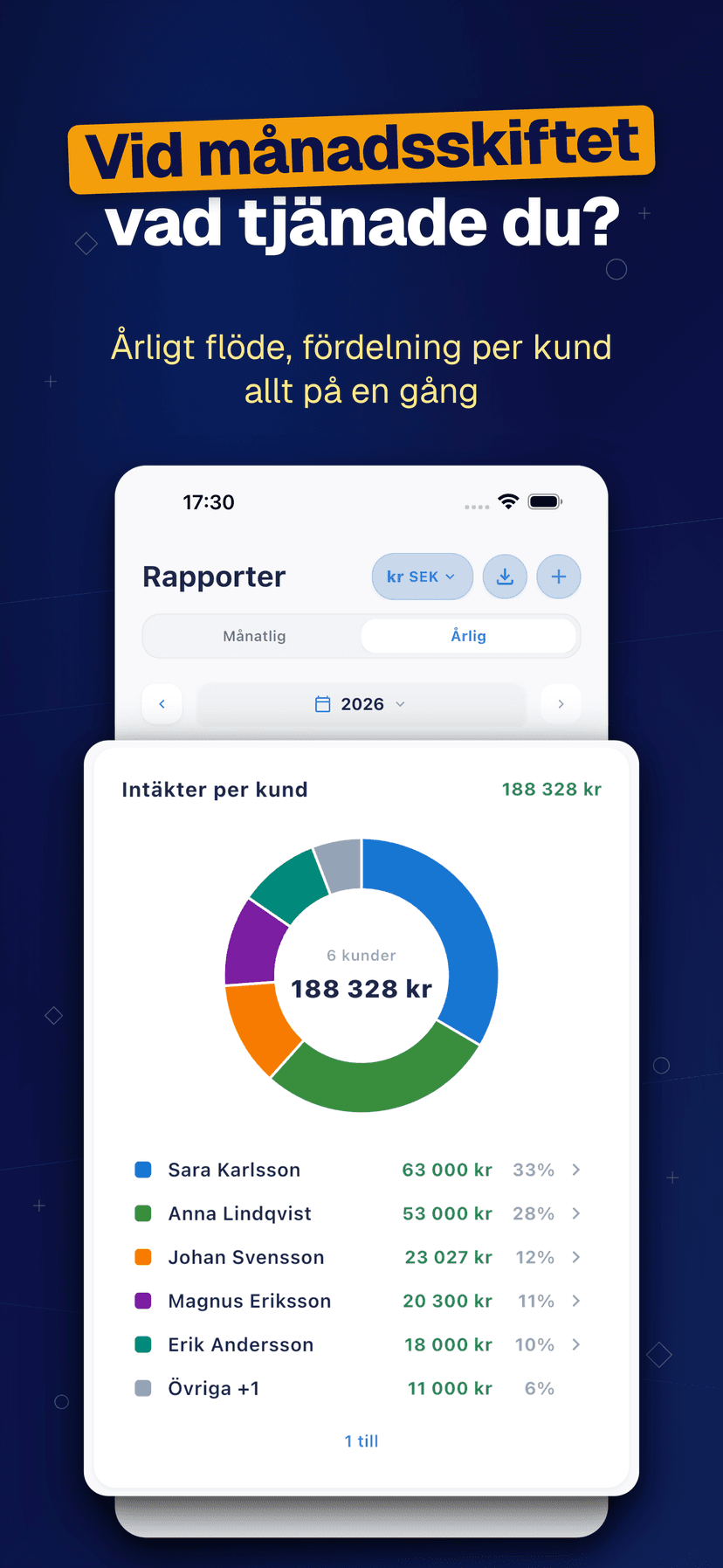 Deftera: Kundbok & Uppdrag — Vid månadsskiftet vad tjänade du?